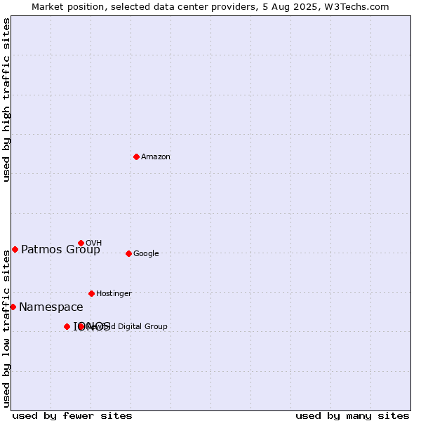 Market position of IONOS vs. Patmos Group vs. Namespace