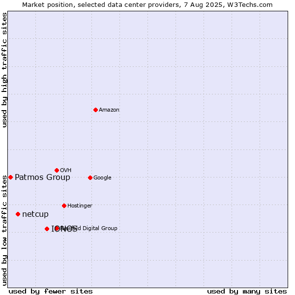 Market position of IONOS vs. netcup vs. Patmos Group