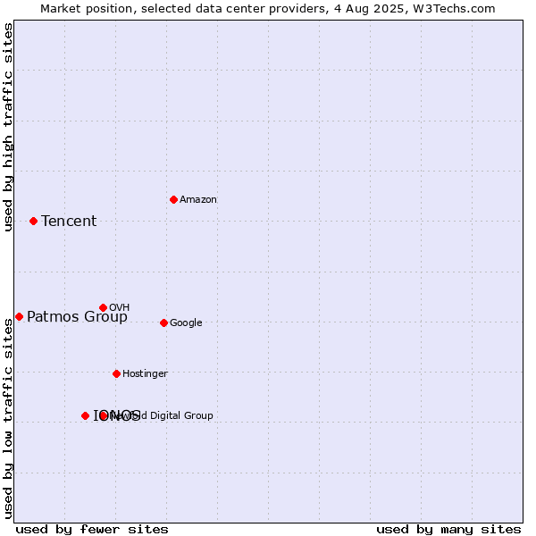 Market position of IONOS vs. Tencent vs. Patmos Group