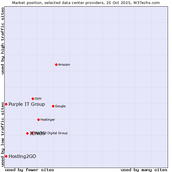 Market position of IONOS vs. Hosting2GO vs. Purple IT Group