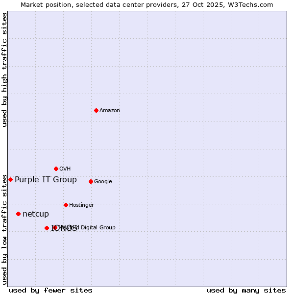 Market position of IONOS vs. netcup vs. Purple IT Group