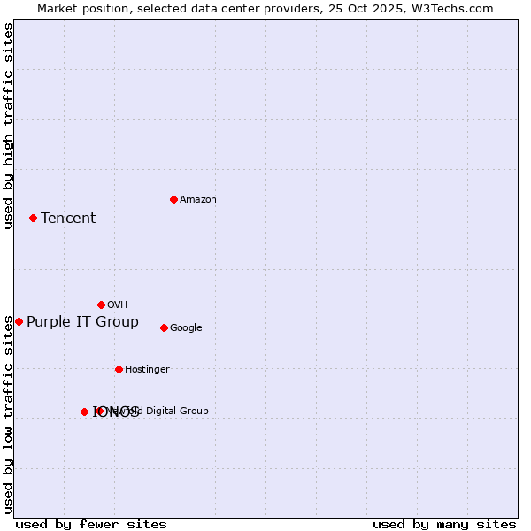 Market position of IONOS vs. Tencent vs. Purple IT Group