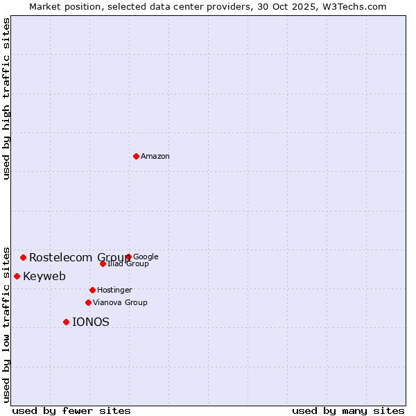 Market position of IONOS vs. Rostelecom Group vs. Keyweb