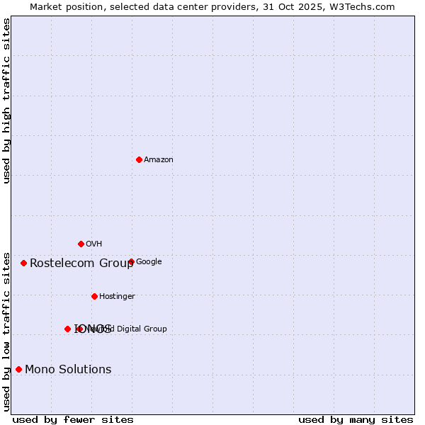 Market position of IONOS vs. Rostelecom Group vs. Mono Solutions