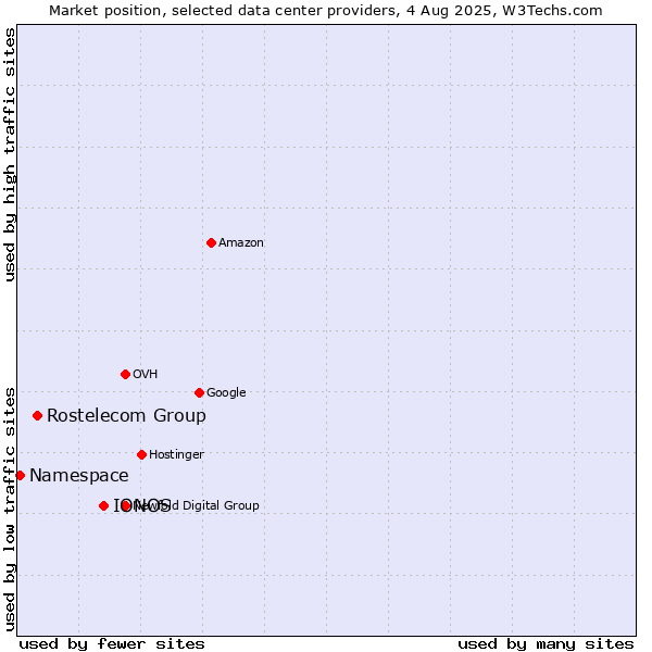 Market position of IONOS vs. Rostelecom Group vs. Namespace