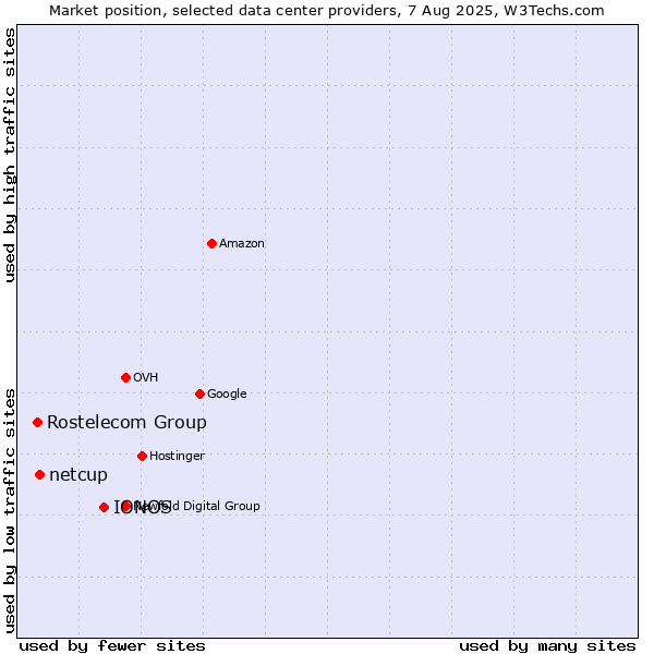 Market position of IONOS vs. netcup vs. Rostelecom Group