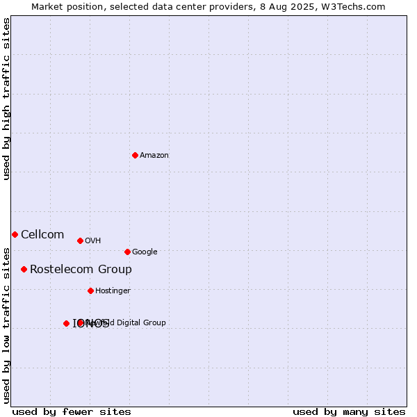 Market position of IONOS vs. Rostelecom Group vs. Cellcom