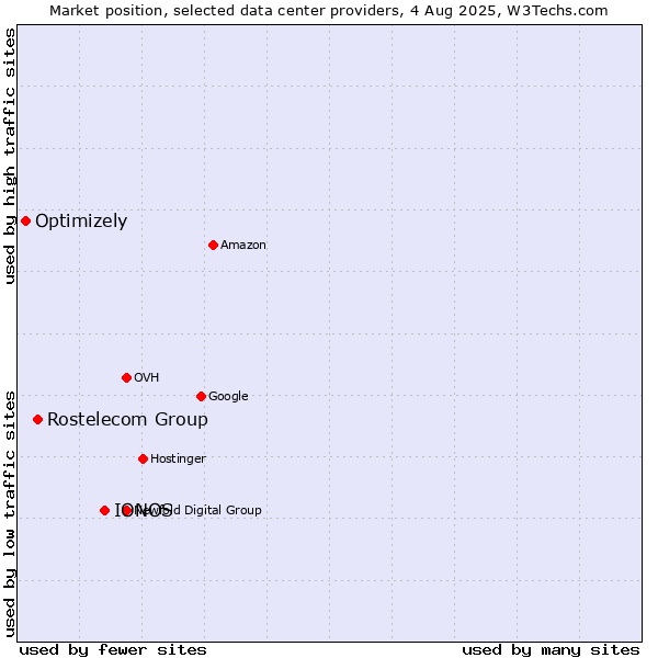 Market position of IONOS vs. Rostelecom Group vs. Optimizely