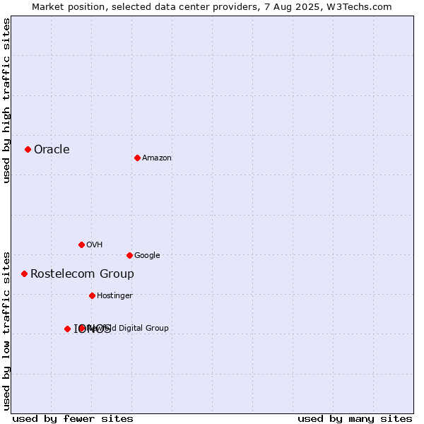 Market position of IONOS vs. Oracle vs. Rostelecom Group