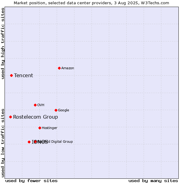 Market position of IONOS vs. Tencent vs. Rostelecom Group