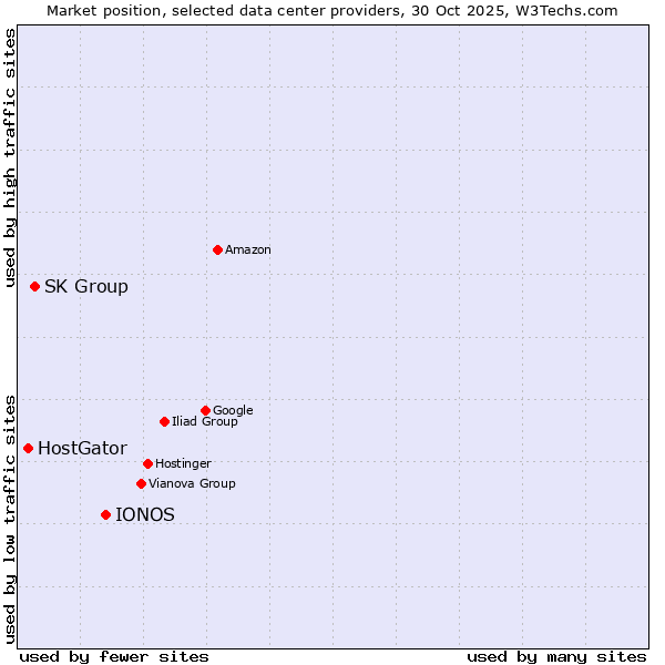 Market position of IONOS vs. SK Group vs. HostGator