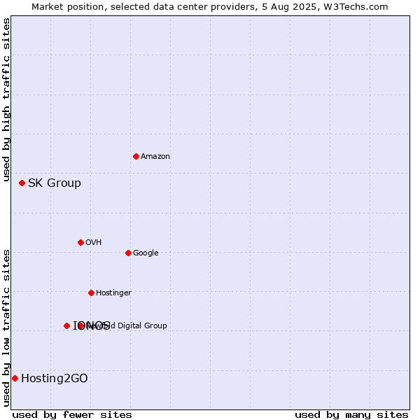 Market position of IONOS vs. SK Group vs. Hosting2GO