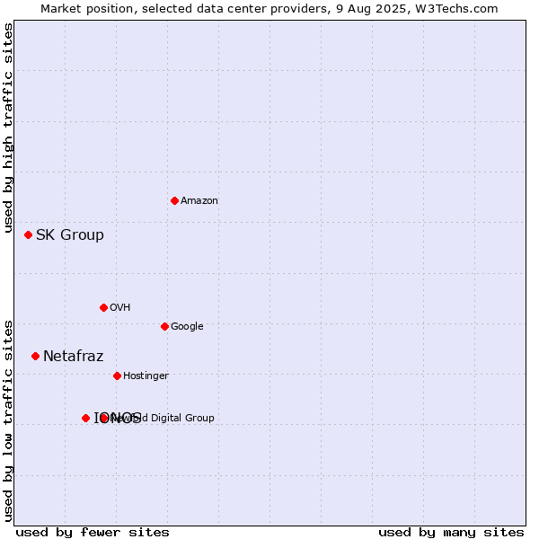 Market position of IONOS vs. Netafraz vs. SK Group