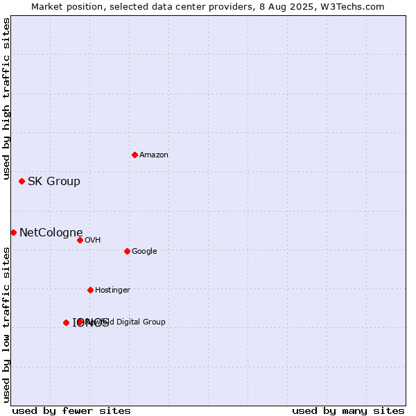 Market position of IONOS vs. SK Group vs. NetCologne