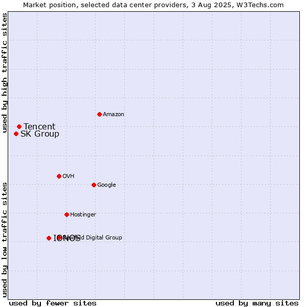 Market position of IONOS vs. Tencent vs. SK Group