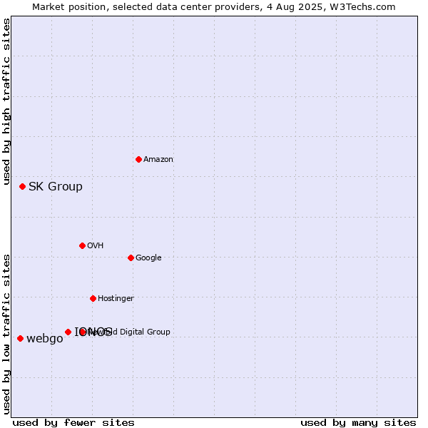 Market position of IONOS vs. SK Group vs. webgo