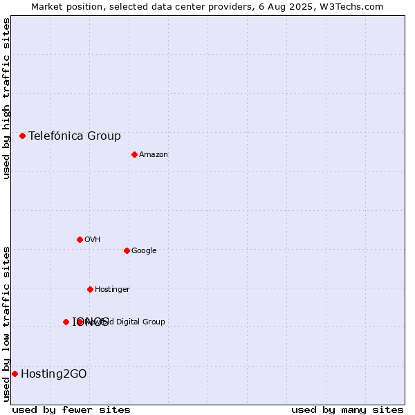 Market position of IONOS vs. Telefónica Group vs. Hosting2GO