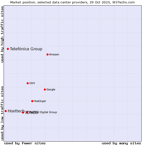 Market position of IONOS vs. Telefónica Group vs. Hosttech