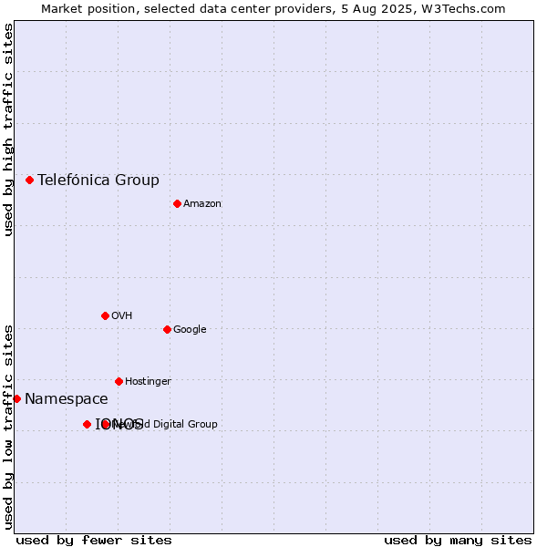 Market position of IONOS vs. Telefónica Group vs. Namespace