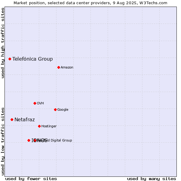 Market position of IONOS vs. Netafraz vs. Telefónica Group