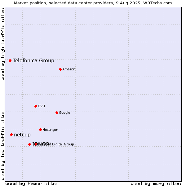 Market position of IONOS vs. netcup vs. Telefónica Group