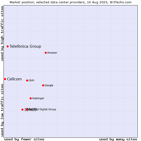 Market position of IONOS vs. Telefónica Group vs. Cellcom