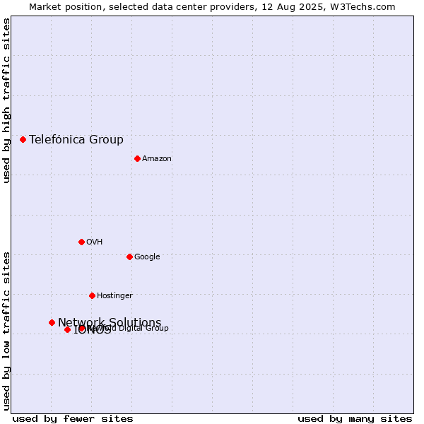 Market position of IONOS vs. Network Solutions vs. Telefónica Group
