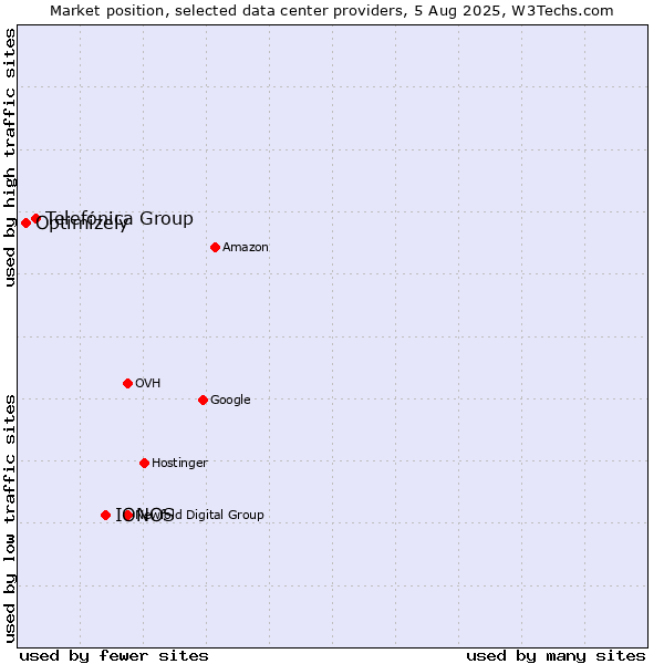 Market position of IONOS vs. Telefónica Group vs. Optimizely
