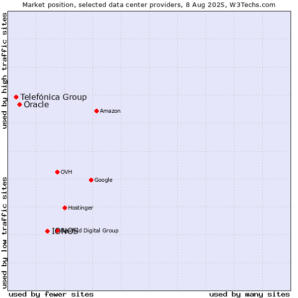 Market position of IONOS vs. Oracle vs. Telefónica Group
