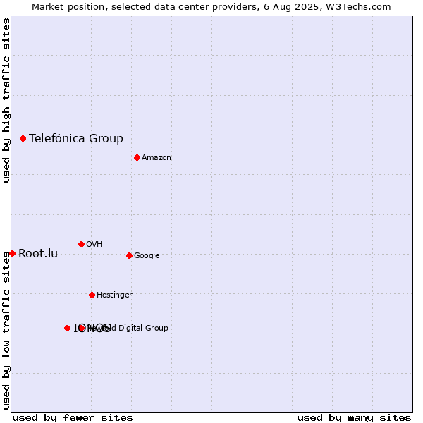 Market position of IONOS vs. Telefónica Group vs. Root.lu