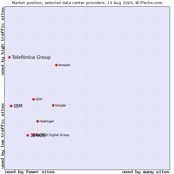 Market position of IONOS vs. IBM vs. Telefónica Group