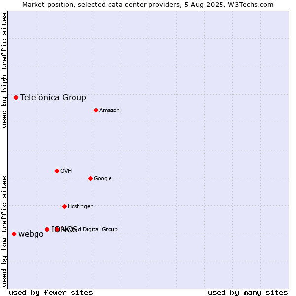 Market position of IONOS vs. Telefónica Group vs. webgo