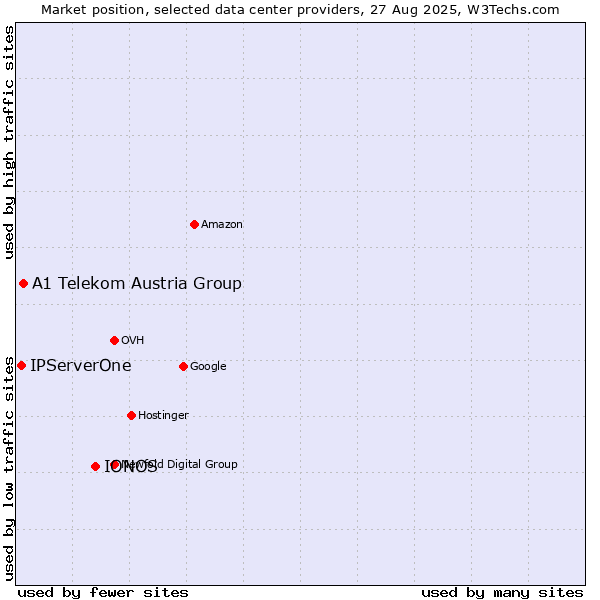 Market position of IONOS vs. A1 Telekom Austria Group vs. IPServerOne