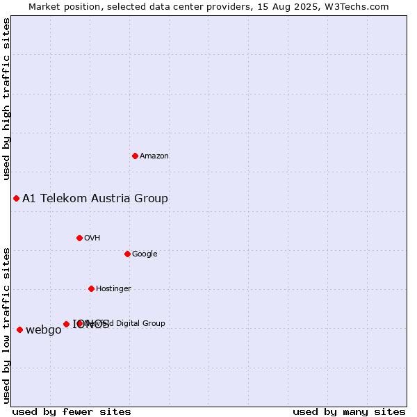 Market position of IONOS vs. webgo vs. A1 Telekom Austria Group