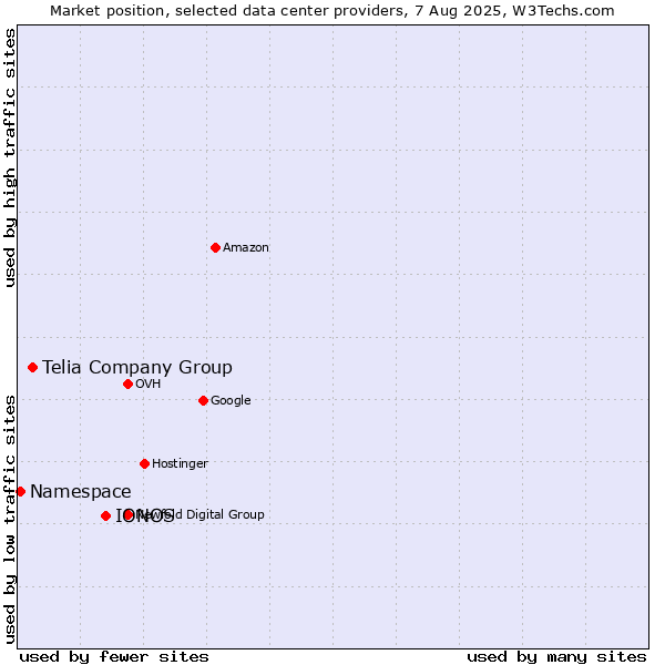 Market position of IONOS vs. Telia Company Group vs. Namespace