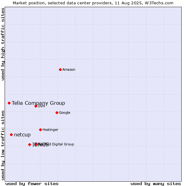 Market position of IONOS vs. netcup vs. Telia Company Group