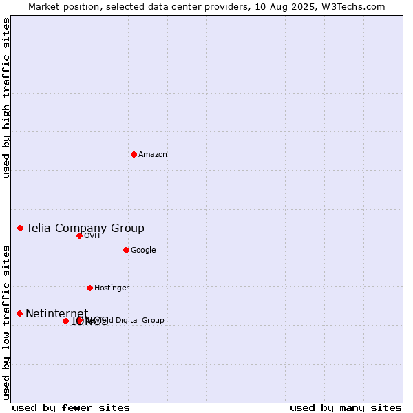 Market position of IONOS vs. Telia Company Group vs. Netinternet
