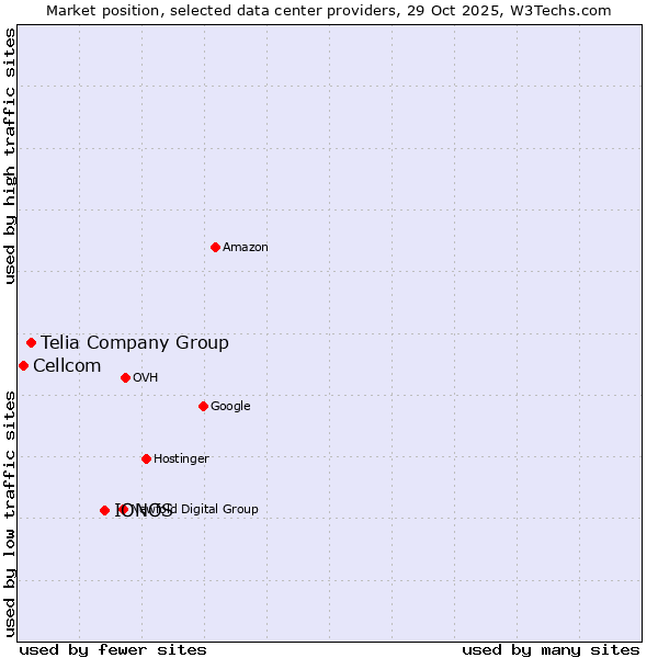 Market position of IONOS vs. Telia Company Group vs. Cellcom