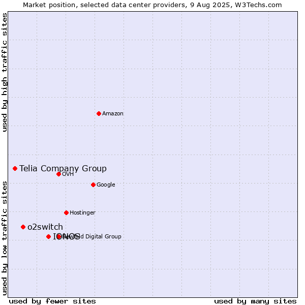 Market position of IONOS vs. o2switch vs. Telia Company Group