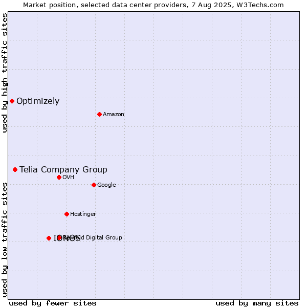 Market position of IONOS vs. Telia Company Group vs. Optimizely