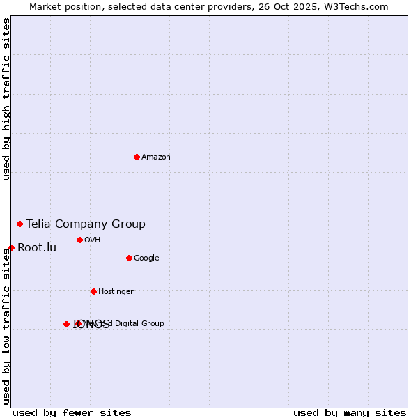 Market position of IONOS vs. Telia Company Group vs. Root.lu