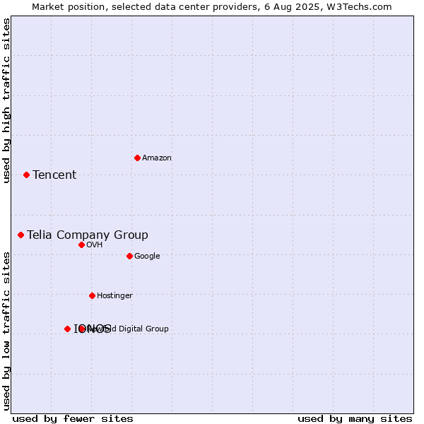 Market position of IONOS vs. Tencent vs. Telia Company Group