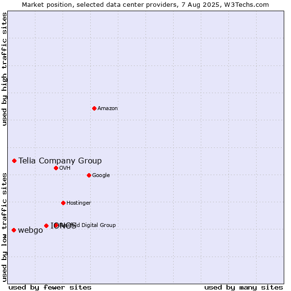 Market position of IONOS vs. Telia Company Group vs. webgo