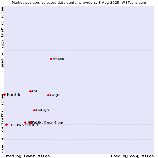 Market position of IONOS vs. Tucows Group vs. Root.lu