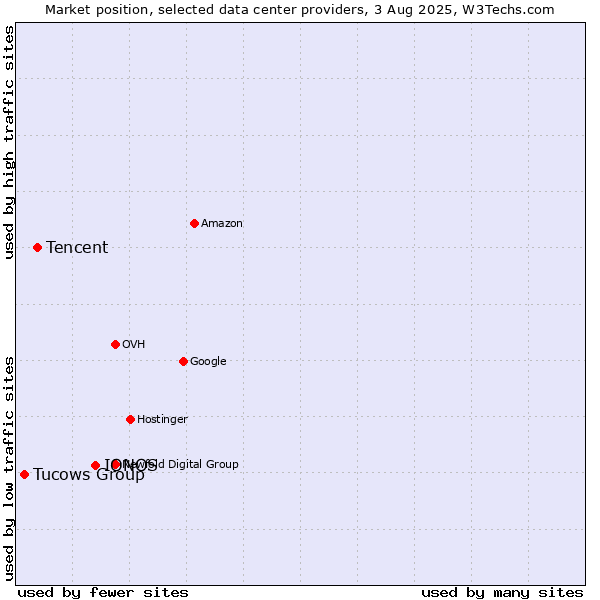 Market position of IONOS vs. Tencent vs. Tucows Group