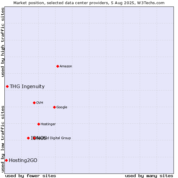 Market position of IONOS vs. THG Ingenuity vs. Hosting2GO