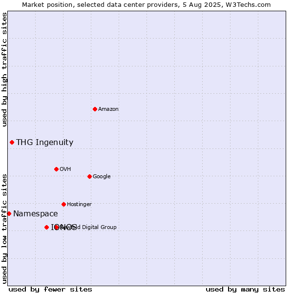 Market position of IONOS vs. THG Ingenuity vs. Namespace