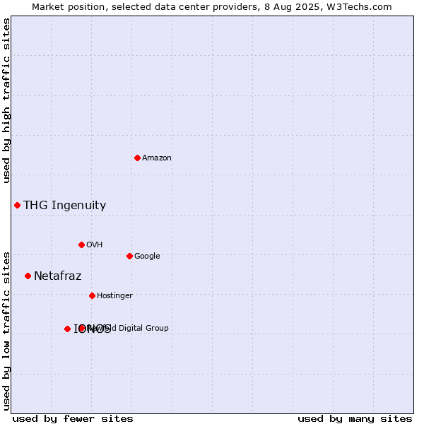 Market position of IONOS vs. Netafraz vs. THG Ingenuity
