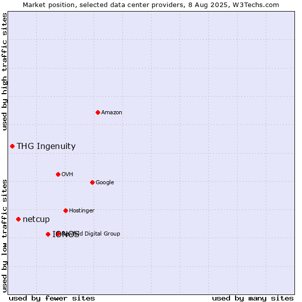 Market position of IONOS vs. netcup vs. THG Ingenuity