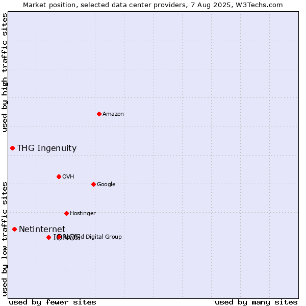 Market position of IONOS vs. Netinternet vs. THG Ingenuity